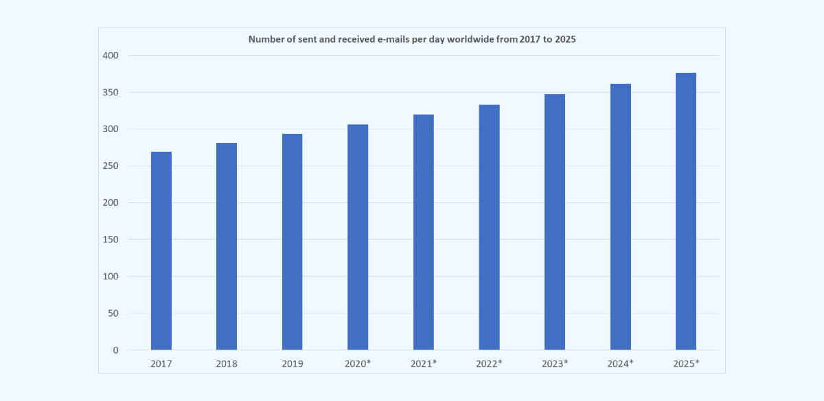  Number of sent and received emails over the years